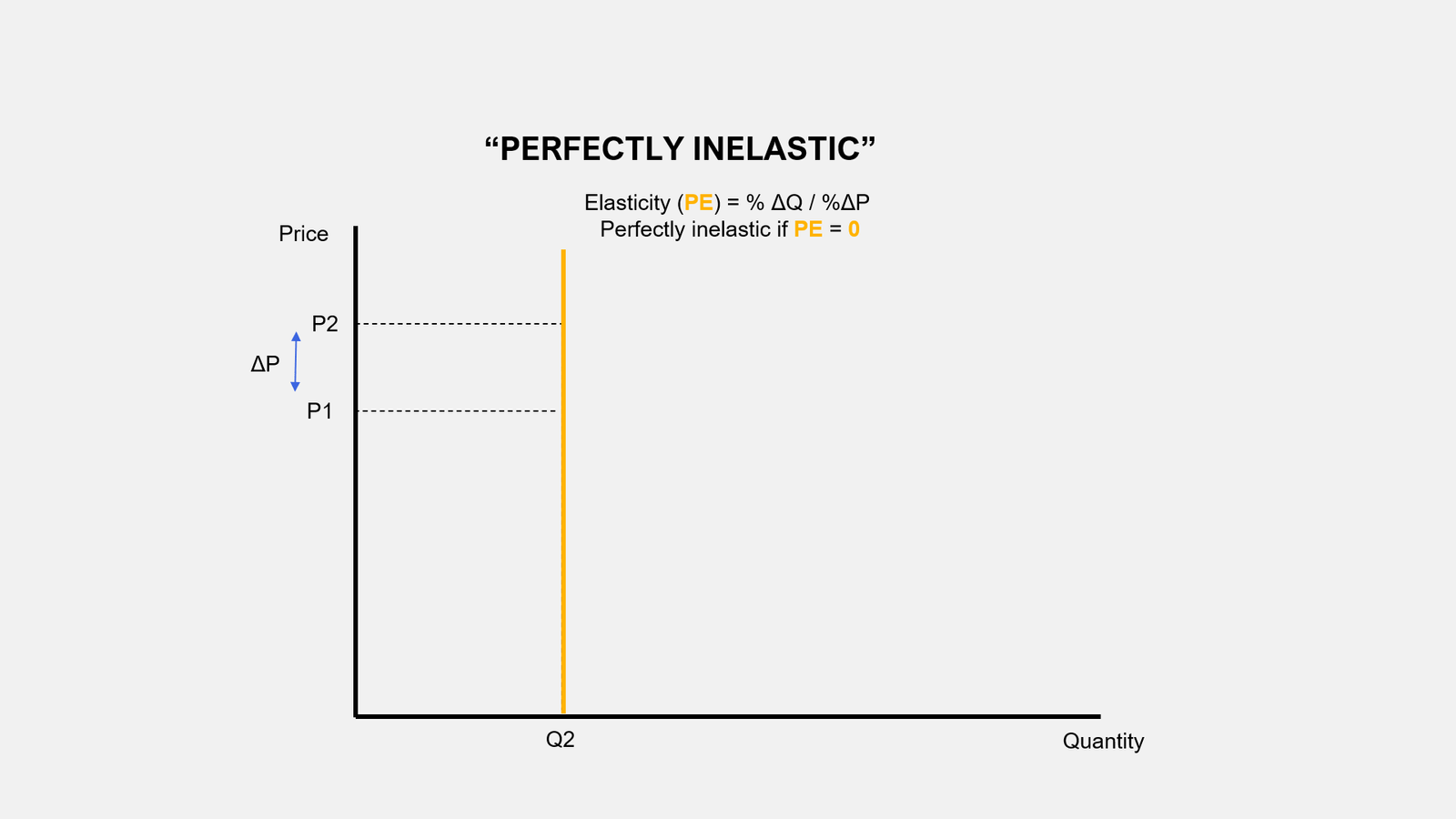 A Perfectly Inelastic Demand Schedule Michelle Payne