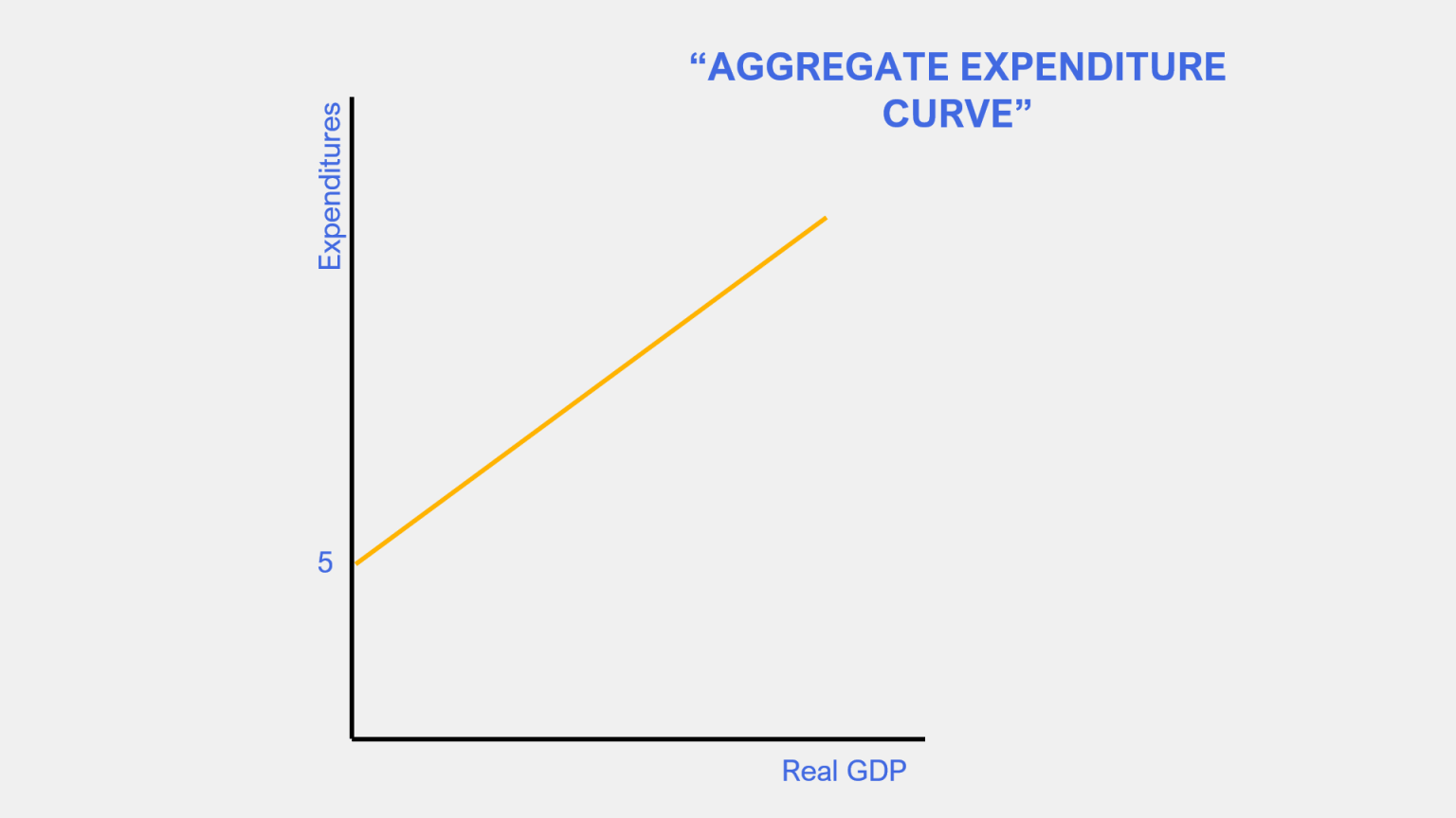 Autonomous Expenditure Formula Components Determinants Penpoin 