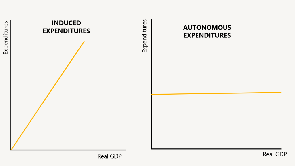 Autonomous expenditures vs Induced expenditures