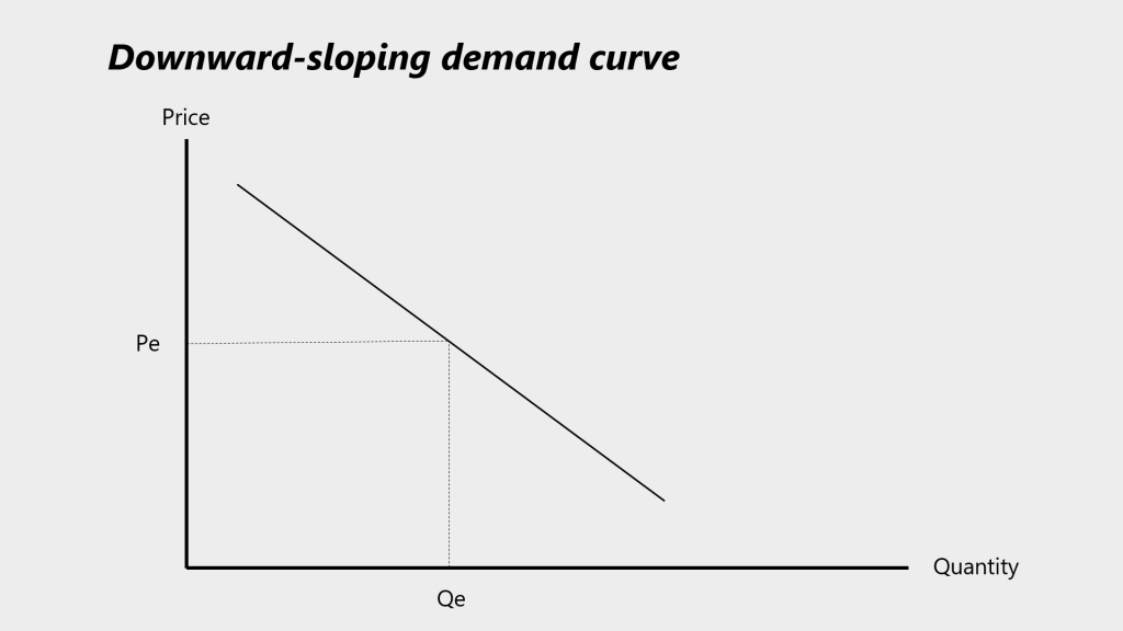 Downward Sloping Demand Curve JakobertLevy