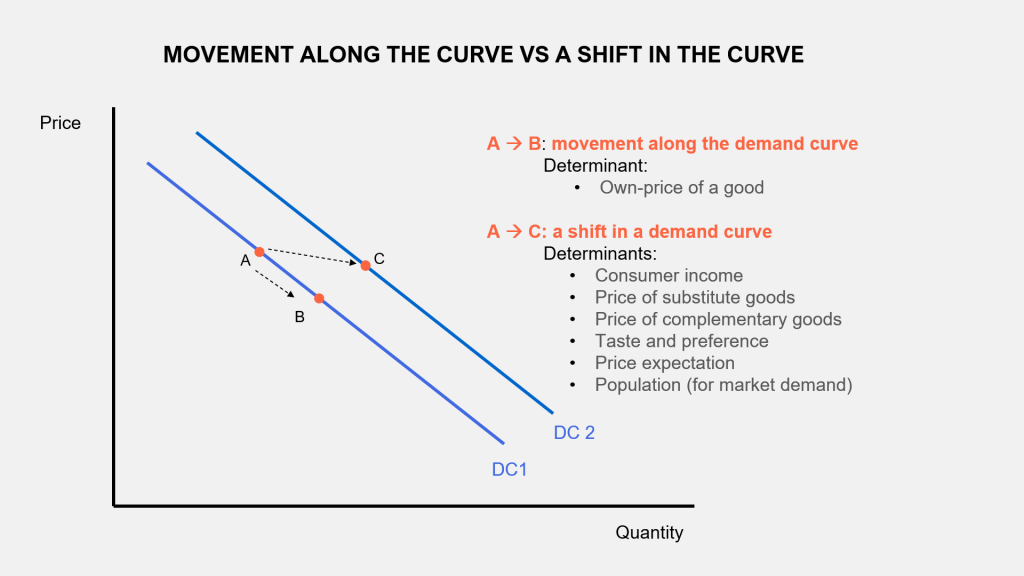 5 Determinants of Demand With Examples and Formula