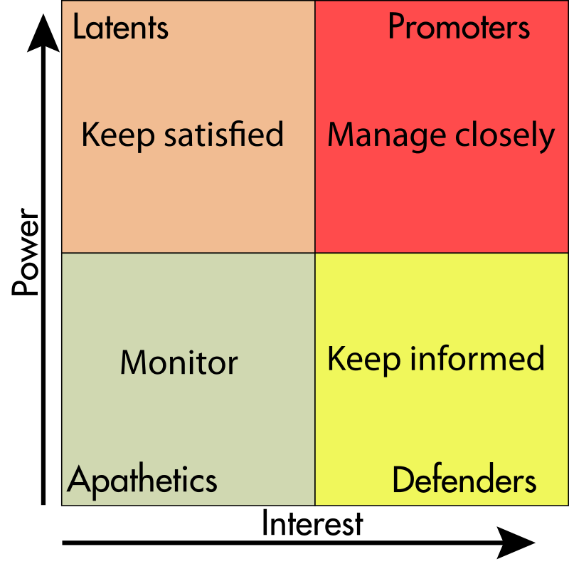 Stakeholder Maps 