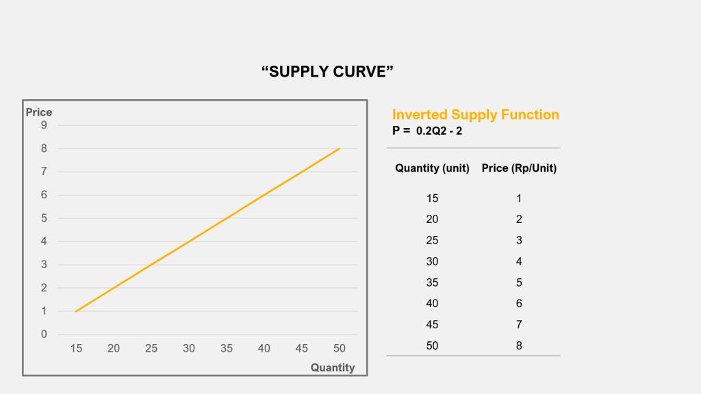 Supply curve and inverted supply function