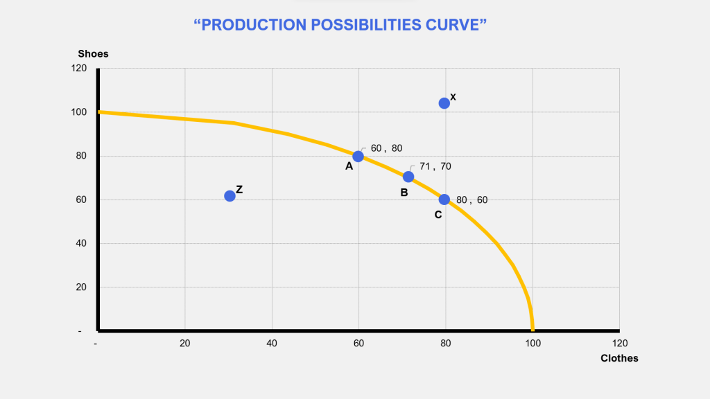 Production Possibilities Curve Explanations Assumptions Shifting Production Possibilities Curve Explanations Assumptions Shifting