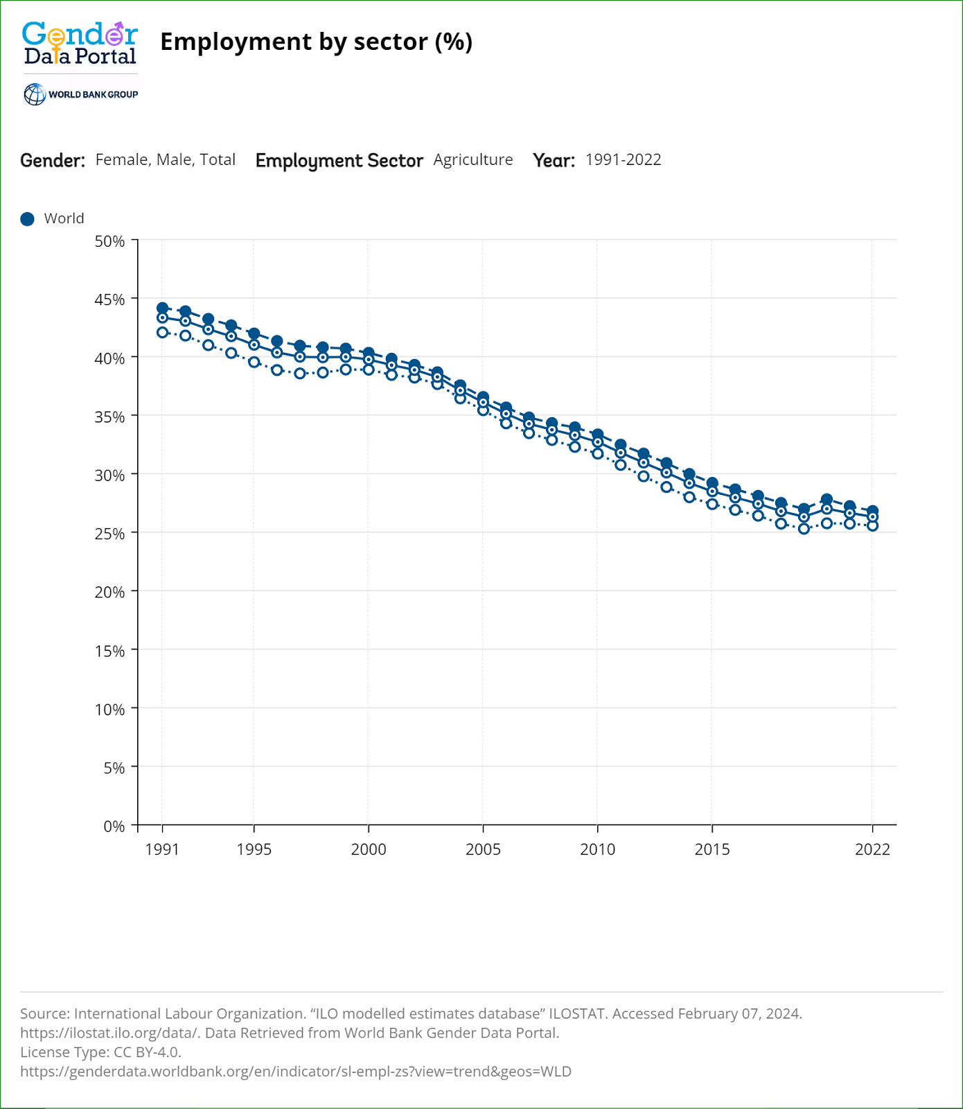 Employment by sector (%)