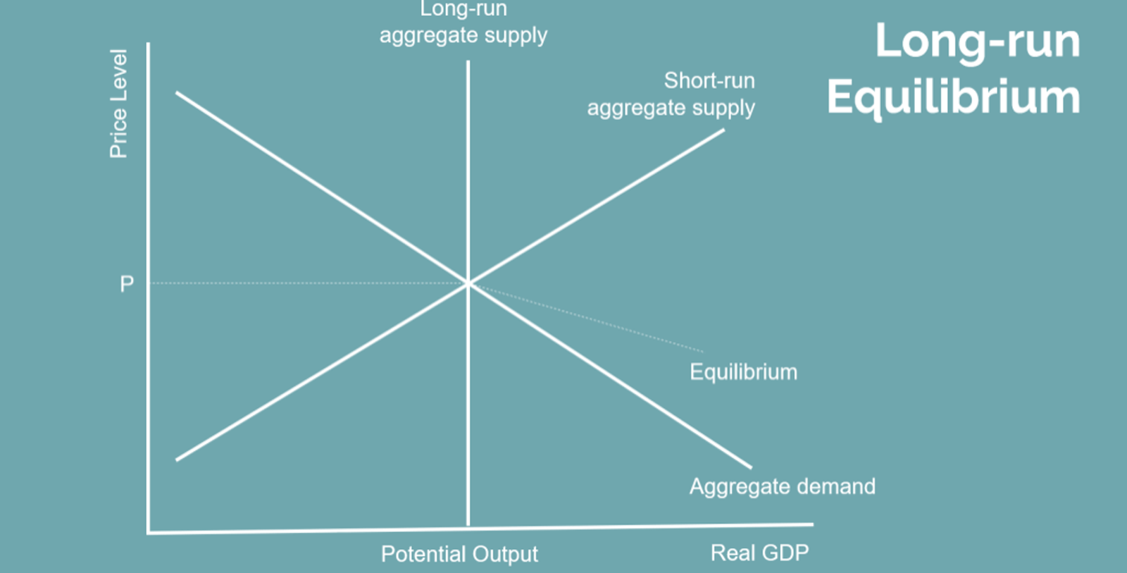 Long Run Macroeconomic Equilibrium