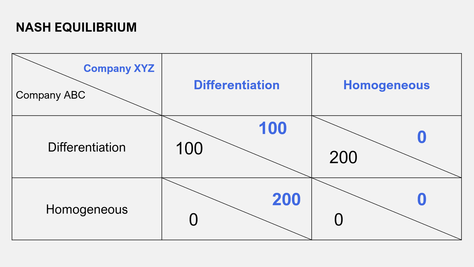 Examples Of Nash Equilibrium In Real Life