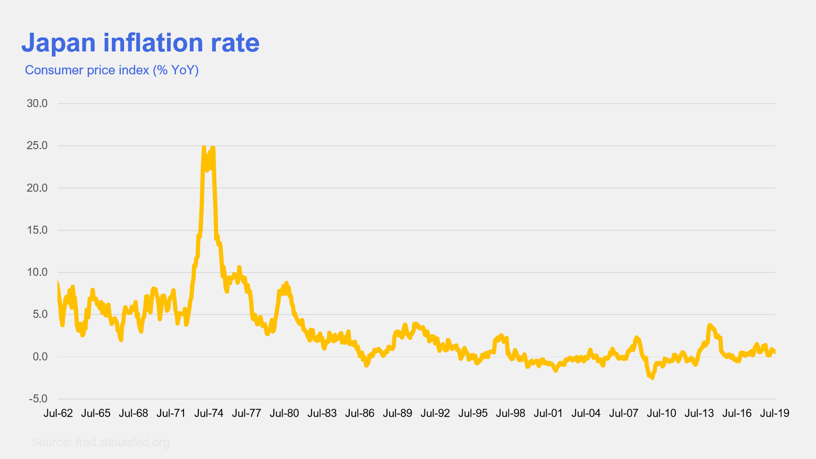 Japan inflation rate