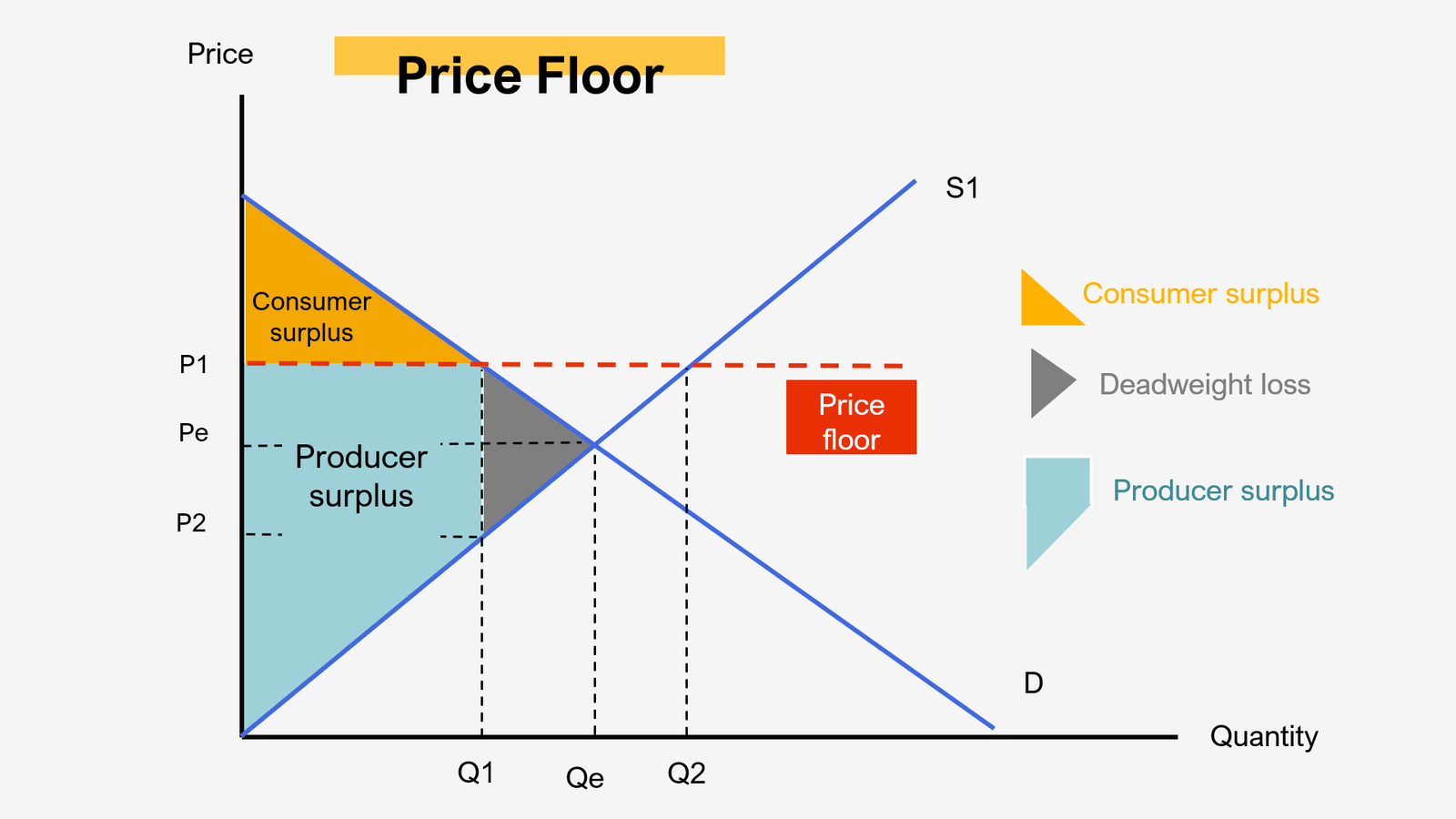 How to calculate deadweight loss with a price ceiling