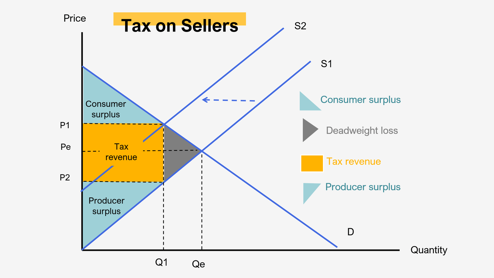 after a tax deadweight loss