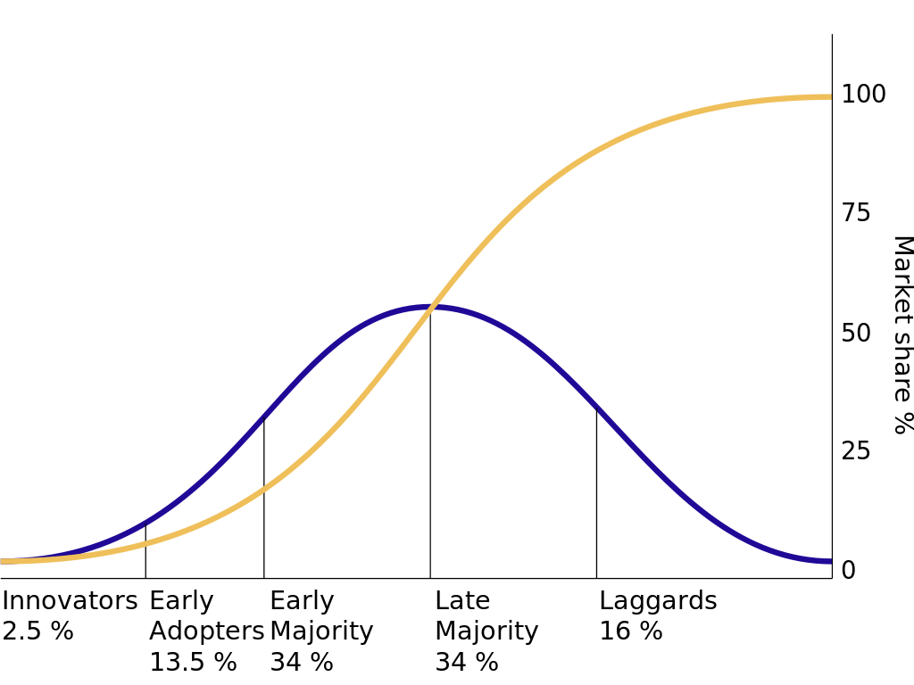 diffusion of innovations 