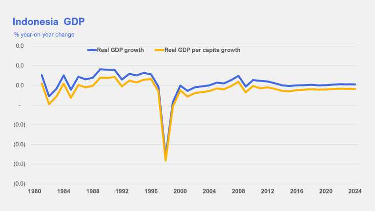 Real GDP: Formula, How to Calculate, Determinants — Penpoin.