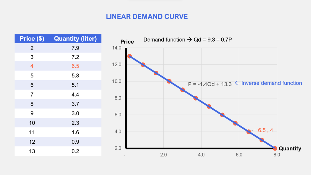 demand-function-example-linear-vs-nonlinear-penpoin-2023