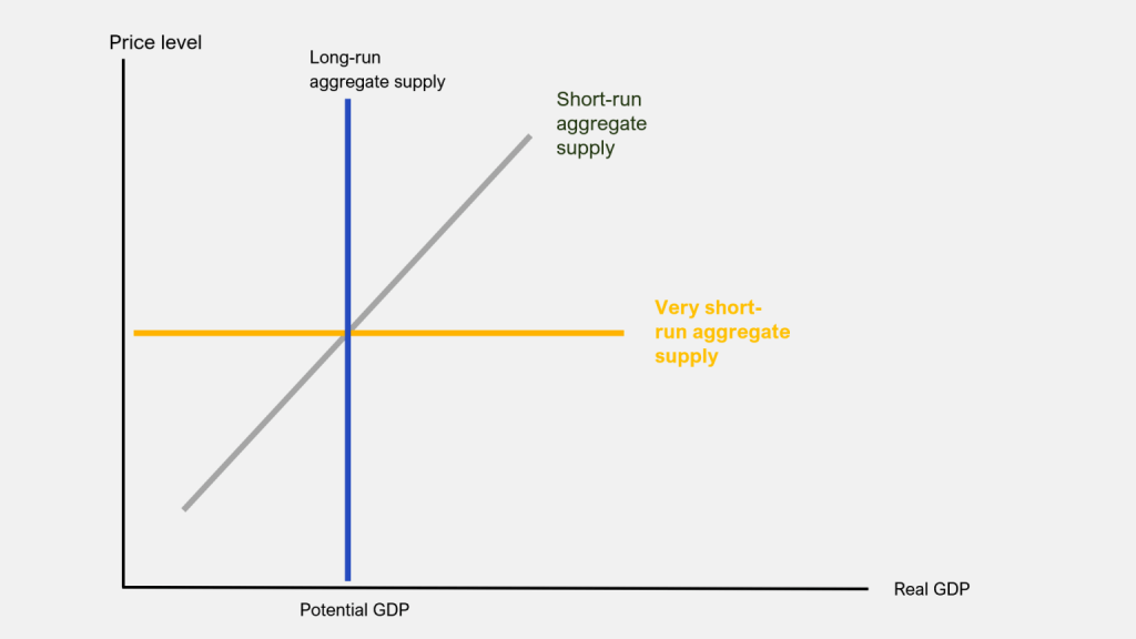 Aggregate supply curves in the very short run, short run, and long run