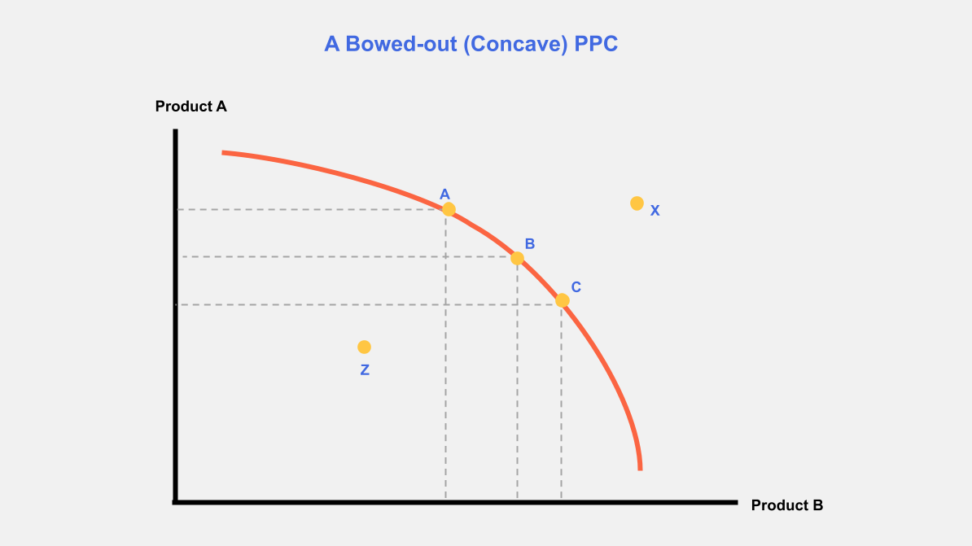 A Bowed-out (Concave) PPC