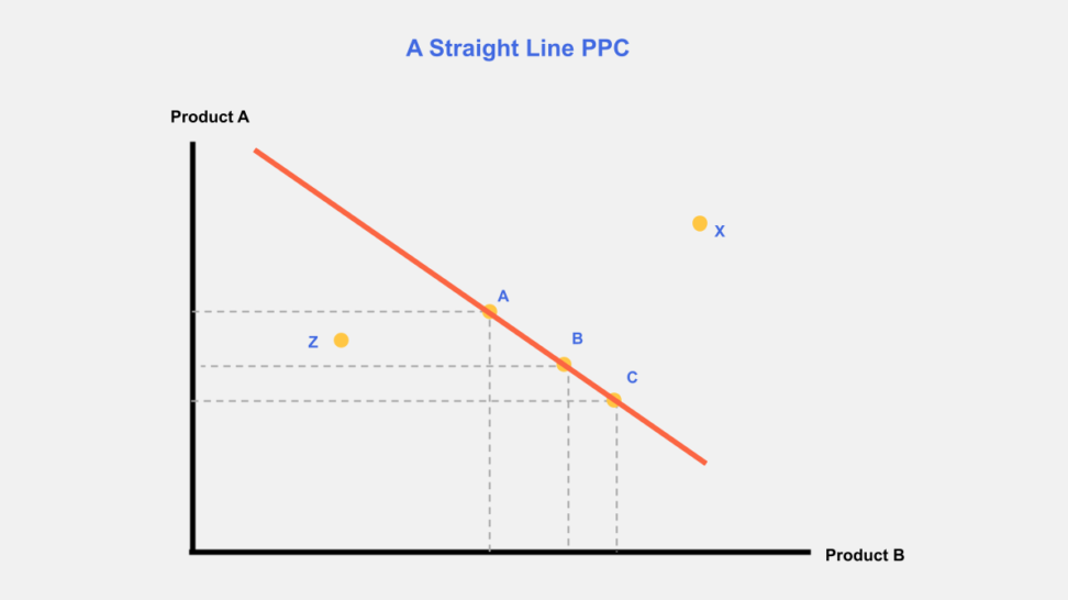 A Straight Line PPC